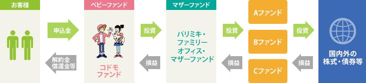 ファミリーファンド方式の解説図